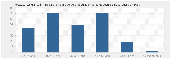 Répartition par âge de la population de Saint-Jean-de-Beauregard en 1999