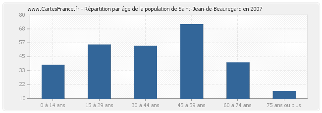 Répartition par âge de la population de Saint-Jean-de-Beauregard en 2007