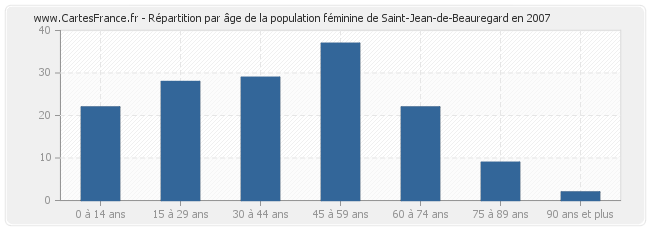Répartition par âge de la population féminine de Saint-Jean-de-Beauregard en 2007
