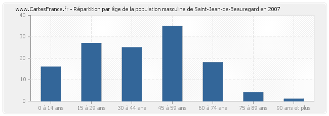 Répartition par âge de la population masculine de Saint-Jean-de-Beauregard en 2007
