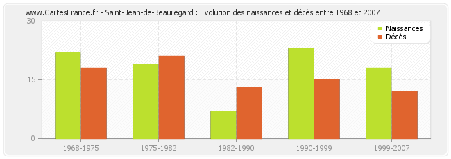 Saint-Jean-de-Beauregard : Evolution des naissances et décès entre 1968 et 2007