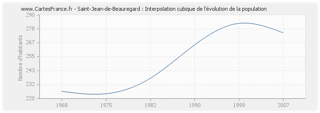 Saint-Jean-de-Beauregard : Interpolation cubique de l'évolution de la population