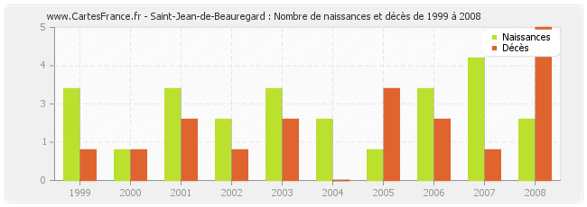 Saint-Jean-de-Beauregard : Nombre de naissances et décès de 1999 à 2008