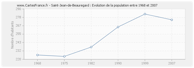 Population Saint-Jean-de-Beauregard