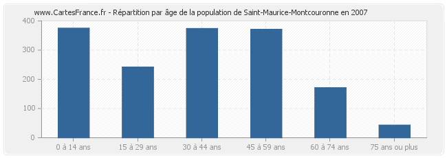 Répartition par âge de la population de Saint-Maurice-Montcouronne en 2007