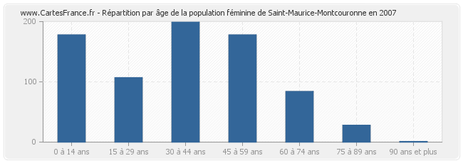 Répartition par âge de la population féminine de Saint-Maurice-Montcouronne en 2007