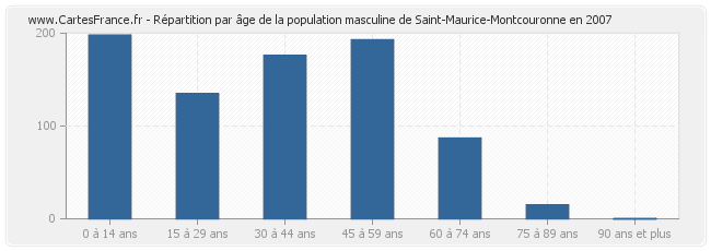 Répartition par âge de la population masculine de Saint-Maurice-Montcouronne en 2007