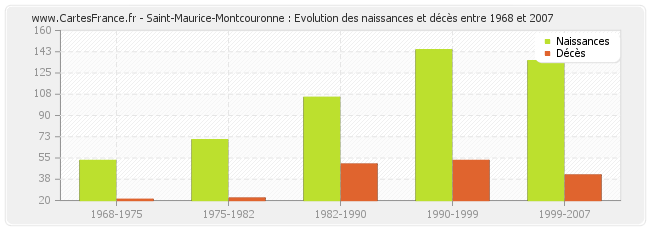 Saint-Maurice-Montcouronne : Evolution des naissances et décès entre 1968 et 2007