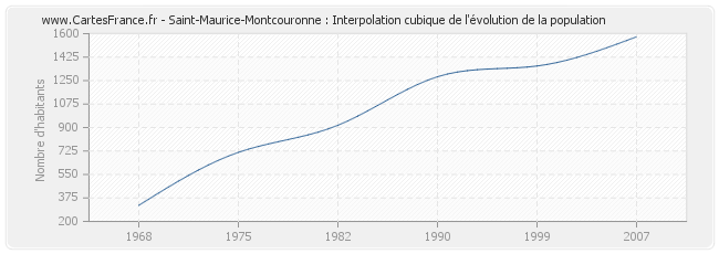 Saint-Maurice-Montcouronne : Interpolation cubique de l'évolution de la population
