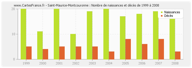 Saint-Maurice-Montcouronne : Nombre de naissances et décès de 1999 à 2008