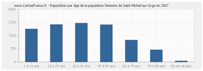 Répartition par âge de la population féminine de Saint-Michel-sur-Orge en 2007