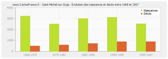 Saint-Michel-sur-Orge : Evolution des naissances et décès entre 1968 et 2007