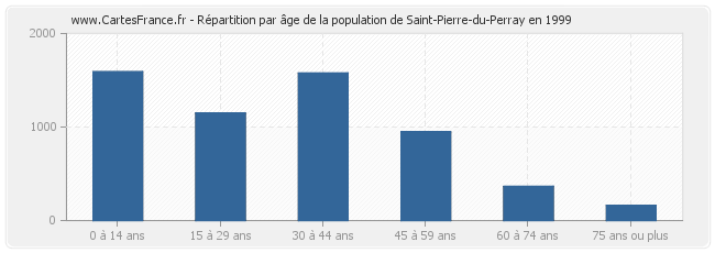 Répartition par âge de la population de Saint-Pierre-du-Perray en 1999