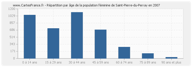 Répartition par âge de la population féminine de Saint-Pierre-du-Perray en 2007