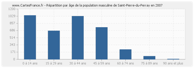 Répartition par âge de la population masculine de Saint-Pierre-du-Perray en 2007
