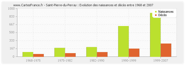 Saint-Pierre-du-Perray : Evolution des naissances et décès entre 1968 et 2007