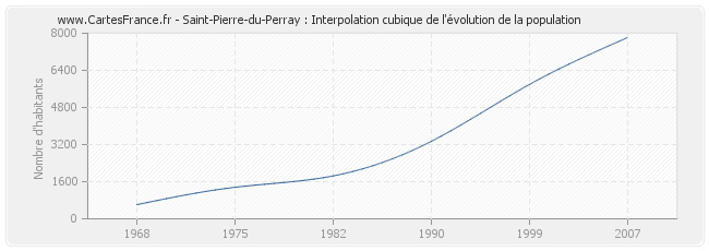 Saint-Pierre-du-Perray : Interpolation cubique de l'évolution de la population