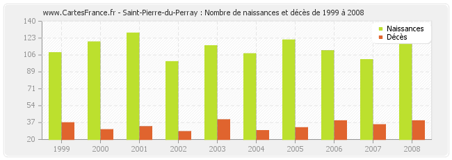Saint-Pierre-du-Perray : Nombre de naissances et décès de 1999 à 2008