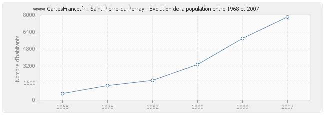 Population Saint-Pierre-du-Perray