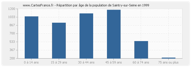 Répartition par âge de la population de Saintry-sur-Seine en 1999