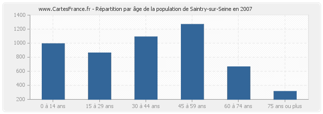 Répartition par âge de la population de Saintry-sur-Seine en 2007