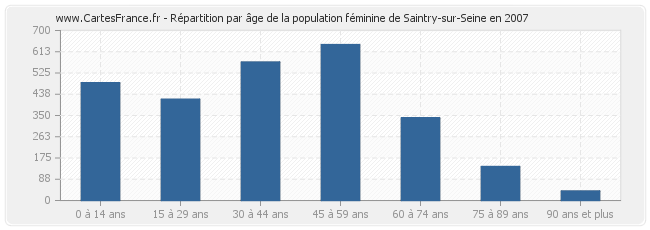 Répartition par âge de la population féminine de Saintry-sur-Seine en 2007