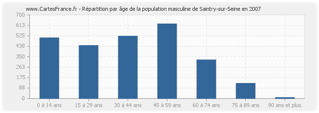 Répartition par âge de la population masculine de Saintry-sur-Seine en 2007