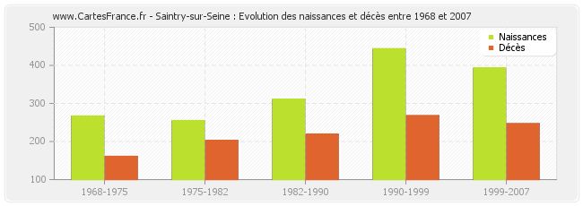 Saintry-sur-Seine : Evolution des naissances et décès entre 1968 et 2007