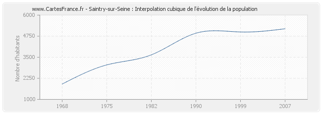 Saintry-sur-Seine : Interpolation cubique de l'évolution de la population