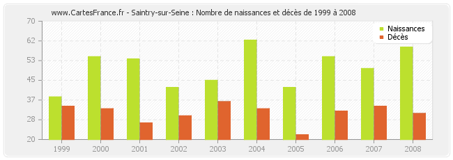 Saintry-sur-Seine : Nombre de naissances et décès de 1999 à 2008