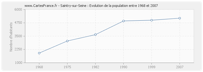 Population Saintry-sur-Seine