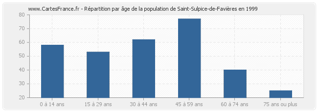 Répartition par âge de la population de Saint-Sulpice-de-Favières en 1999