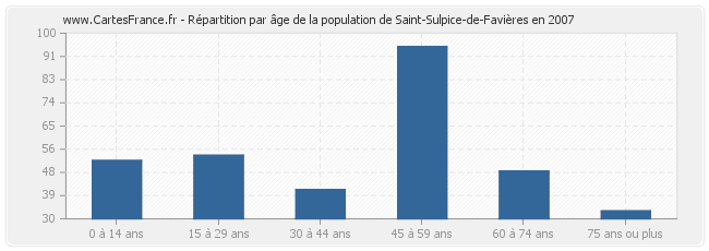Répartition par âge de la population de Saint-Sulpice-de-Favières en 2007