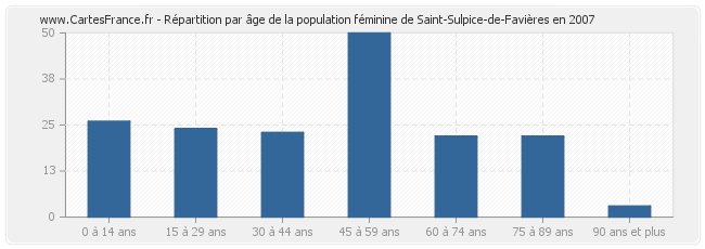 Répartition par âge de la population féminine de Saint-Sulpice-de-Favières en 2007