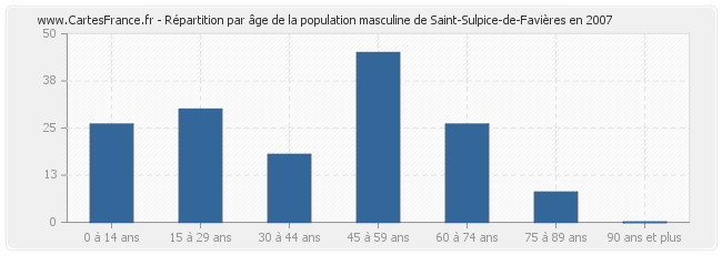 Répartition par âge de la population masculine de Saint-Sulpice-de-Favières en 2007