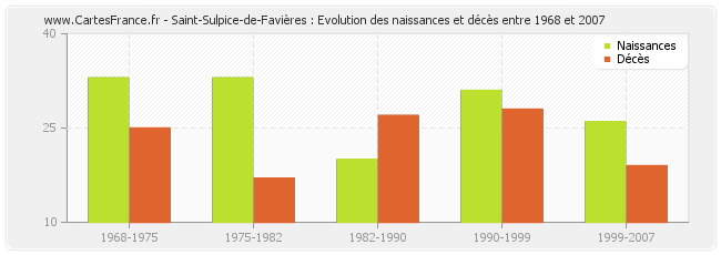Saint-Sulpice-de-Favières : Evolution des naissances et décès entre 1968 et 2007