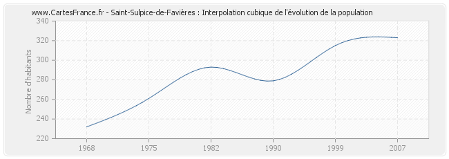 Saint-Sulpice-de-Favières : Interpolation cubique de l'évolution de la population