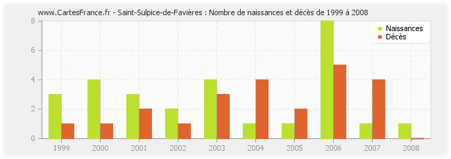 Saint-Sulpice-de-Favières : Nombre de naissances et décès de 1999 à 2008