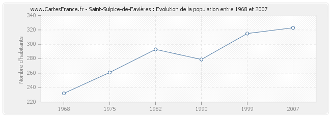 Population Saint-Sulpice-de-Favières
