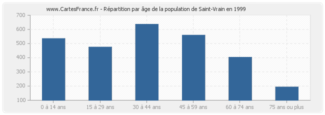 Répartition par âge de la population de Saint-Vrain en 1999
