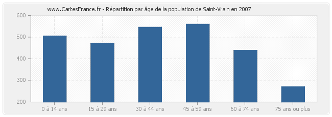 Répartition par âge de la population de Saint-Vrain en 2007