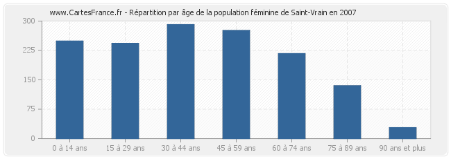 Répartition par âge de la population féminine de Saint-Vrain en 2007