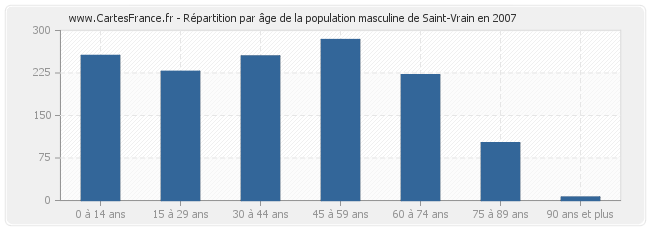 Répartition par âge de la population masculine de Saint-Vrain en 2007