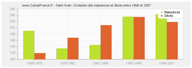Saint-Vrain : Evolution des naissances et décès entre 1968 et 2007