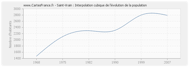 Saint-Vrain : Interpolation cubique de l'évolution de la population