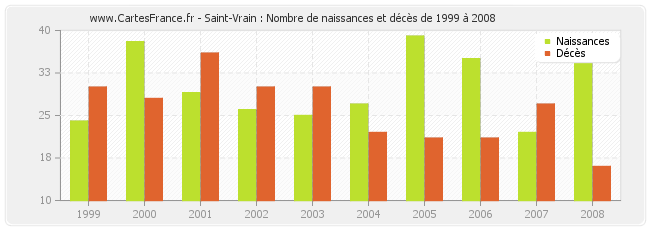 Saint-Vrain : Nombre de naissances et décès de 1999 à 2008