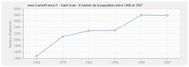 Population Saint-Vrain