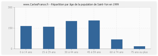 Répartition par âge de la population de Saint-Yon en 1999