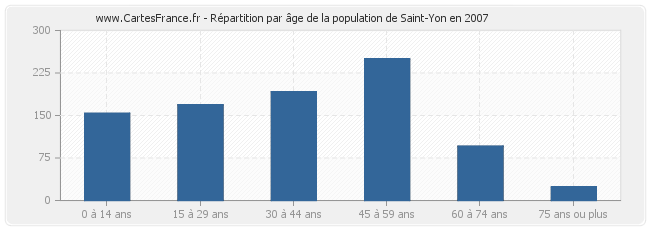 Répartition par âge de la population de Saint-Yon en 2007