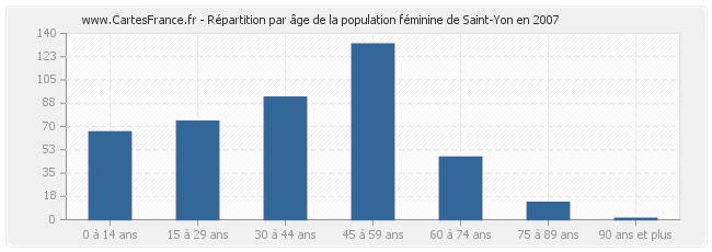 Répartition par âge de la population féminine de Saint-Yon en 2007